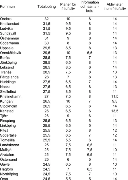 Tabell med de kommuner som uppnått mer än 75 procent av totalpoängen i undersökningen 