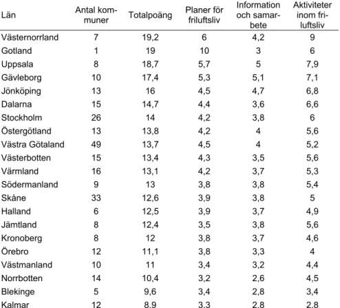 Tabell med resultat för respektive län uppdelat på frågeområden (medelvärden) 