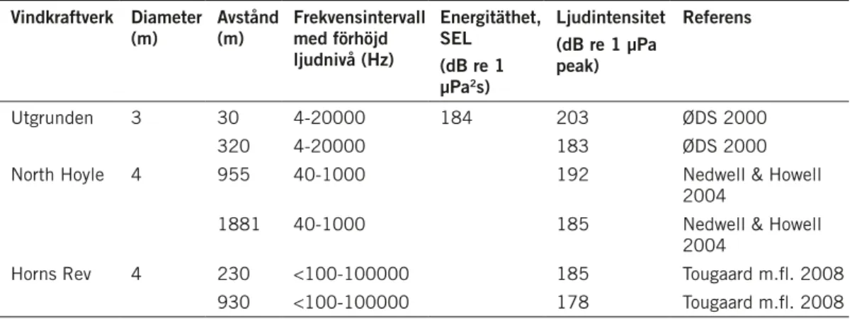 tabell 1. pålningsljud vid anläggning av monopile-fundament. vindkraftverk diameter 