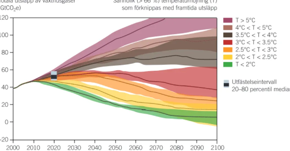 Figur 1 Samband mellan olika framtida utsläppsbanor och ökning av 