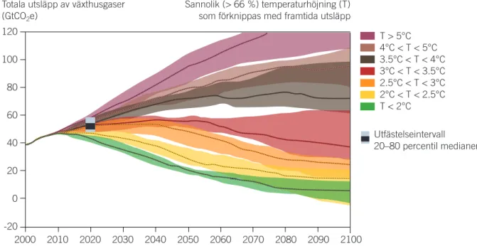 Figur 2 Färgintervallen visar sambandet mellan framtida utsläppsutvecklingar och 