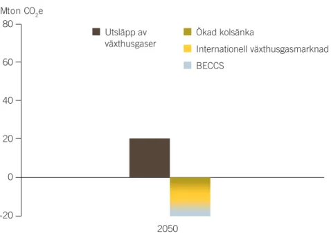 Figur 9 Figuren visar alternativet att nå inga nettoutsläpp där alla elementen kan 