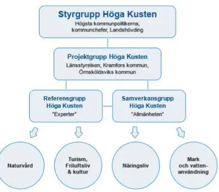 Figur 8: Organisationsschema för arbetet med samverkansplan för Höga Kusten (Länsstyrelsen i  Västernorrland 2011)