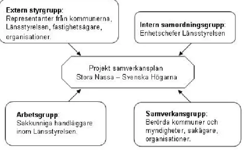 Figur 10: Organisationsschema för arbetet med samverkansplan för Stora Nassa-Svenska Högarna  (Länsstyrelsen i Stockholm 2010).
