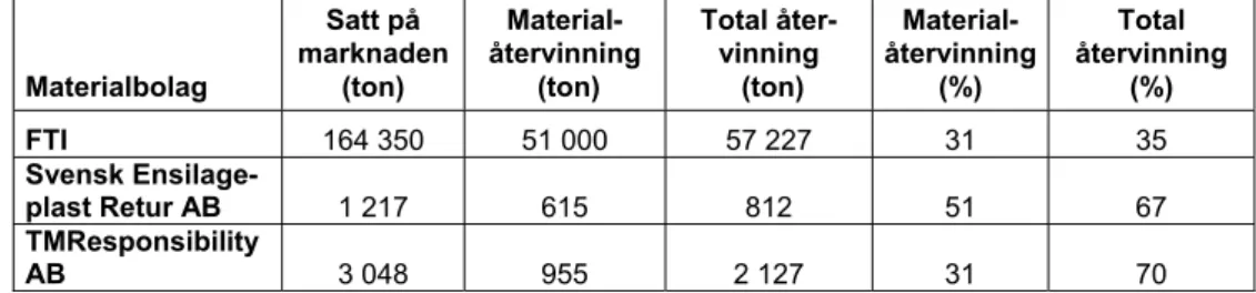 Tabell 3. Återvinning av plastförpackningar (ej PET) 2009, uppdelat på materialbolag. 