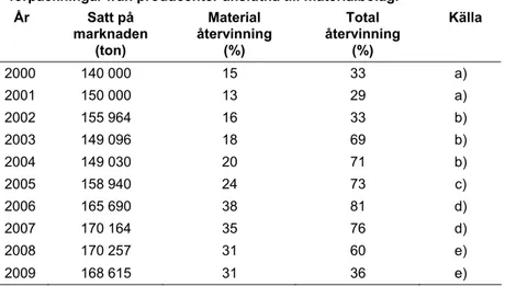 Tabell 4. Återvinning av plastförpackningar (ej PET) i procent åren 2000- 2009. Mängder  förpackningar från producenter anslutna till materialbolag