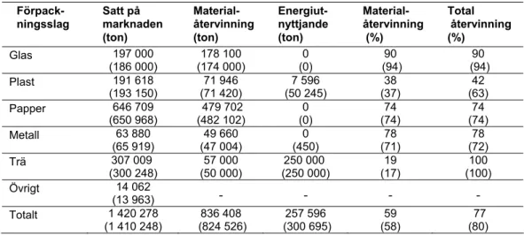 Tabell II. Återvinningsresultat för 2009, beräknat enligt EU:s förpackningsdirektiv  (94/62/EG)