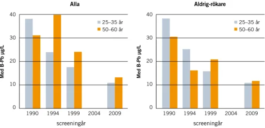 Figur	1a. Mäns blykoncentration i blod olika år för åldersgrupperna 25–35 år och 50–60 år