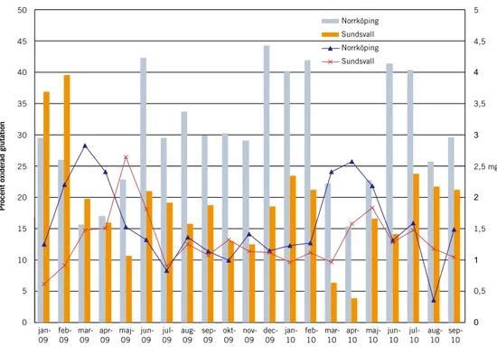 Figur	1. Halterna av partiklar (mg) över tid från Norrköping och Sundsvall (streck) och partiklarnas förmåga att  oxidera glutation (staplar).