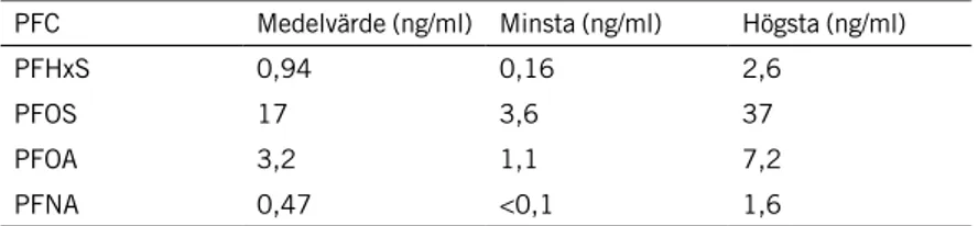 Tabell	1. Medelvärden, minsta och högsta värden för de olika PFC:erna.
