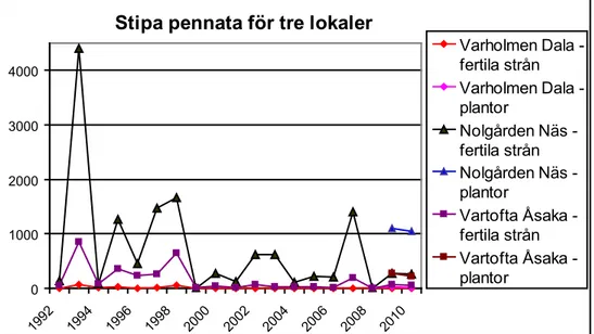 diagram 1. resultat från räkning av fertila strån av fjädergräs på tre lokaler under åren 1992 - 2010