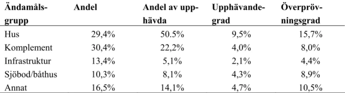 Tabell 1.  Ändamålsgruppernas betydelse för upphävningsgrad och överprövnings- överprövnings-grad 