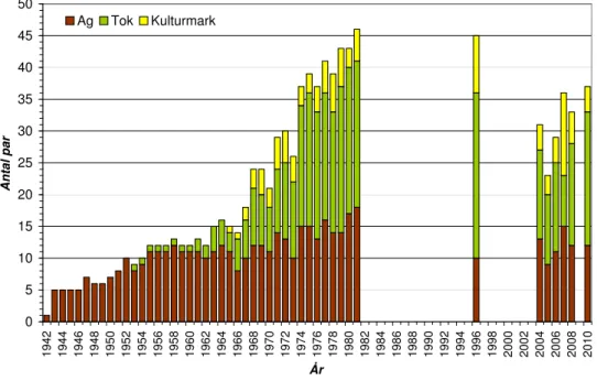 Figur 3. antal par ängshök Circus pygargus på Öland (i olika biotoper) 1942–2010. Heltäckande 