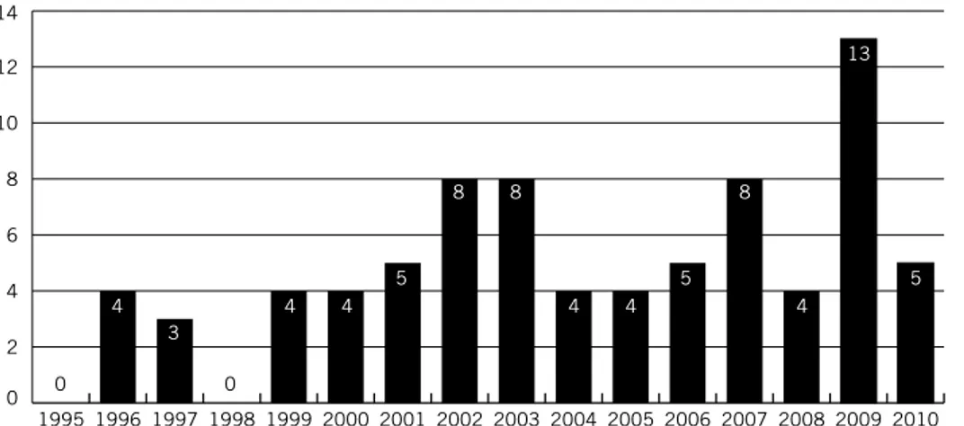 Figur 2. diagrammet visar antalet flygga kullar på rastlokaler i sverige under höstarna 1995–2010 i 