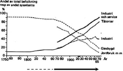 Figur 1.2. En illustration av Sveriges urbanisering och industrialisering – själva referensramen för friluftsliv,  naturturism och dagens allemansrätt (Källa: Guteland, 1975)