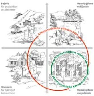 Figur 3.7. Allemansrättens inplacering i en förslag på fyra huvudsakliga förhållningssätt till landskapet,  se vidare i texten (Illustration: Matz Glantz)