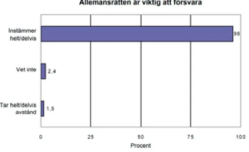 Figur 4.1. Utfallet av hur man ställer sig till frågan om allemansrätten är viktig att försvara (FjällMistra) 