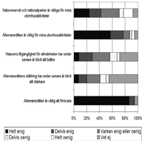 Figur 4.2. Utfallet av hur man ställer sig till ett antal frågor om allemansrätten och naturens tillgänglighet  (Friluftsliv 2007)