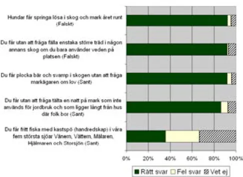 Figur 4.3. Utfallet av hur man ställer sig till ett antal kunskapsfrågor utifrån den övergripande frågan:  &#34;Tror du att följande påståenden är sanna eller falska utifrån vad du vet om den svenska 