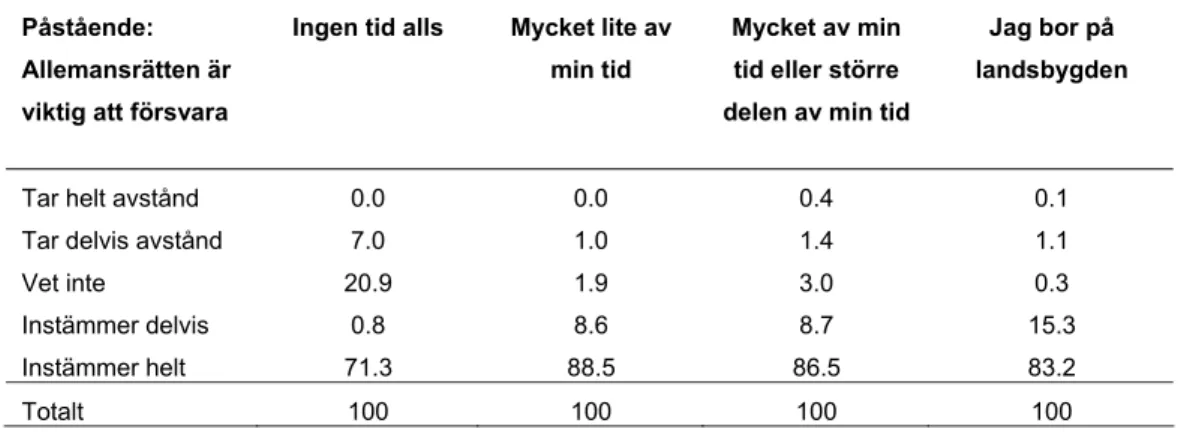 Tabell 4.1. Intresset för att försvara allemansrätten (från att helt ta avstånd till påståendet att det  är viktigt att försvara den till att vara helt positiv) jämfört med frågan om hur mycket tid man  tillbringar på landsbygden under ett år (från ingen t