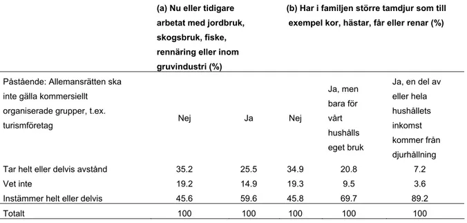 Tabell 4.2. Attityder till kommersiellt nyttjande av allemansrätten jämfört med engagemang i  areella näringar (Sandell, 2006b; FjällMistra) 