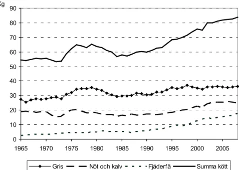 Figur 2. Svensk totalkonsumtion av gris, nöt och fjäderfä, samt summa kött inklusive annat kött,  kg per person och år 1965–2008 SJV (2010)14.
