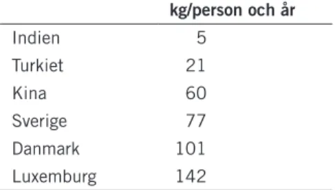 Tabell 1. Köttkonsumtion i några länder år 2005, baserat på FAO (2009). kg/person och år Indien 5 Turkiet 21 Kina 60 Sverige 77 Danmark 101 Luxemburg 142