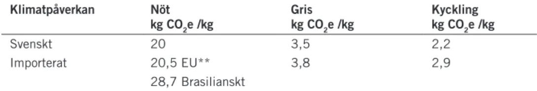 Tabell 2. Utsläpp av växthusgaser (2005) räknat som kg CO 2 e per kg slaktkroppsvikt* av olika köttslag  fram till butik