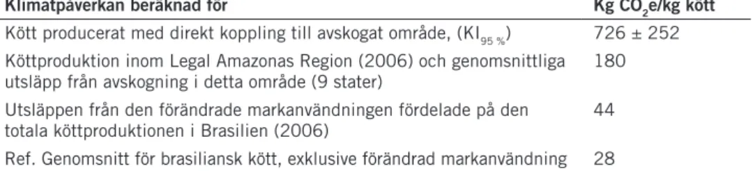 tabell 3. Beräknade utsläpp av växthusgaser för nötkött från Brasilien, inklusive utsläpp från av- av-skogning, räknat som kg co 2 -ekvivalenter per kg slaktkroppsvikt, 20 års avskrivningstid