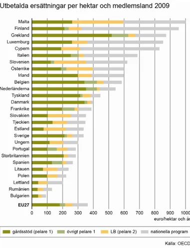 Figur 2 Utbetalning per hektar och land i euro, uppdelat på gårdsstöd (pelare 1), övriga stöd (pelare  1), Landsbygdsprogram, inklusive miljöersättningar (pelare 2) och nationella program (inklusive  medfinansiering av pelare 2)