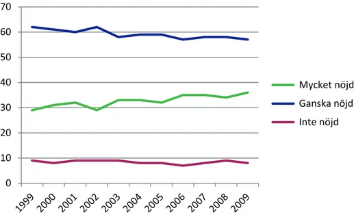 Figur 7: Svenskars livstillfredsställelse mellan åren 1999-2009. Figuren visar att personer som  inte är nöjda med sina liv har varit relativt konstant under 10 % av befolkningen