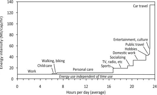 Figur 10: Energianvändning från olika aktiviteter under en genomsnittlig arbetsdag för svenska  hushåll