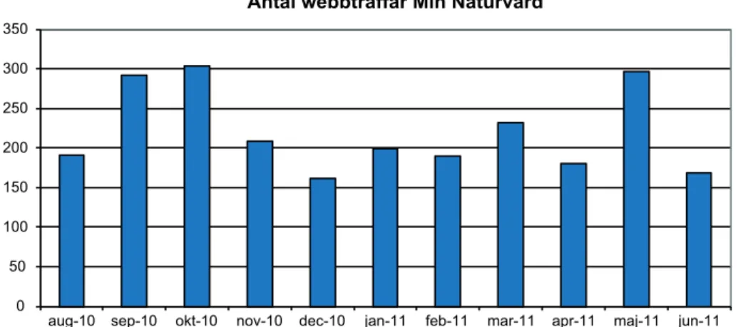 Figur 4.3. Antal träffar på Kometprogrammets webbsida Min Naturvård fr.o.m. 1.8.2010 t.o.m