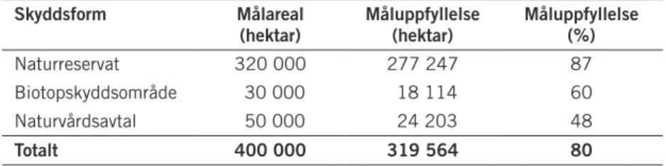 tabell 5.4. målareal och måluppfyllelse t.o.m. 2010 för formellt skydd; naturreservat, biotop- biotop-skyddsområde och naturvårdsavtal.