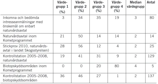 tabell 5.6. Fördelning på värdegrupper av träffade naturvårdsavtal och biotopskyddsområden