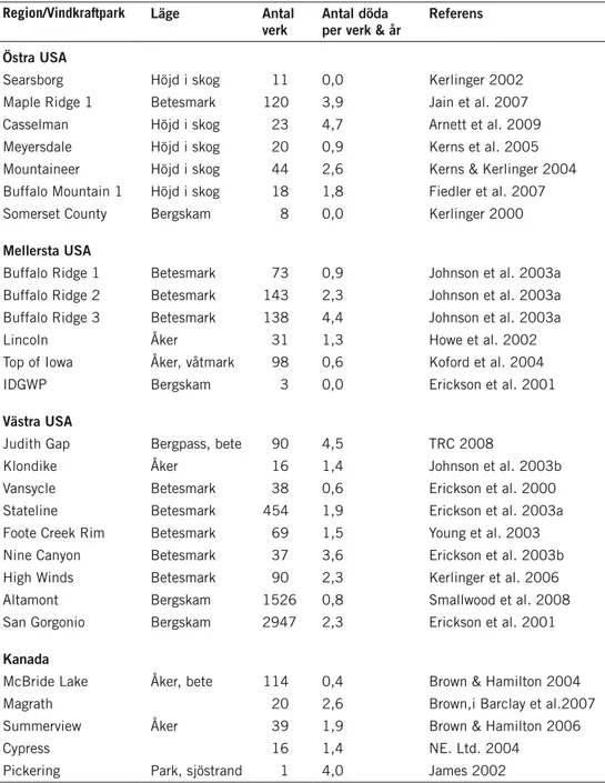 Tabell 5.2. antal fåglar som dödas årligen av vindkraftverk i Nordamerika. döda fåglar har in- in-samlats regelbundet under större delen av en säsong eller mer