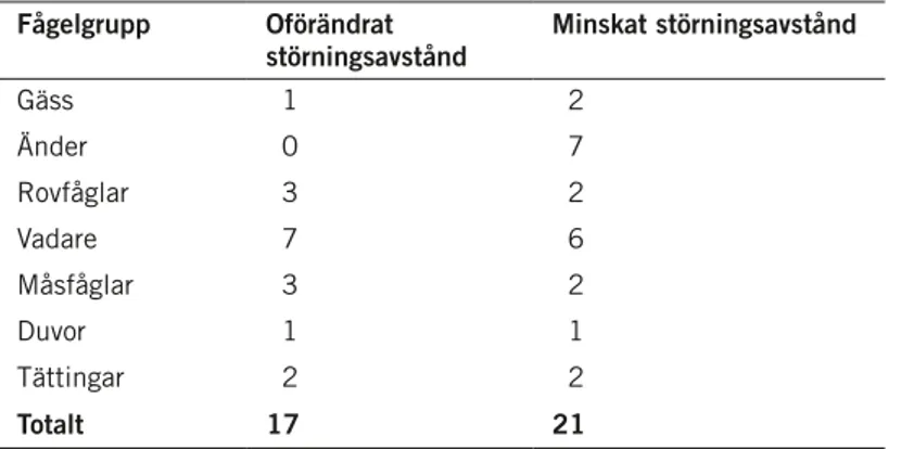 Tabell 5.9. antal undersökningar som visar på oförändrat eller minskat störningsavstånd under  icke häckningstid vid vindkraftverk/parker som funnits under några år (från hötker et al