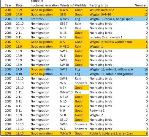 Table 2. description of the total of 23 study nights on which observations were made during the  period from 2006 to 2008 at utgrunden, weather conditions, as well as the number of songbirds  flying around the lighthouse on the following mornings.