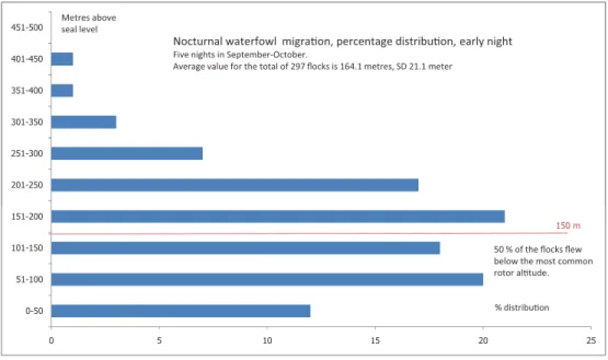 Figure 6. Percentage distribution of the flight altitude of migrating marine birds at night