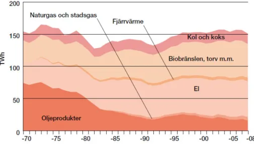 Figur 1.1: Slutlig energianvändning inom industrisektorn, 1970-2008  Källa: Energimyndigheten (2009a)