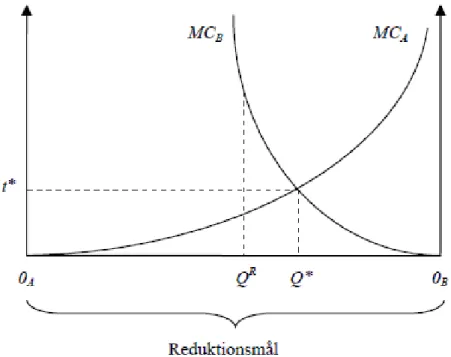 Figur 2.4: Kostnadseffektiv och måluppfyllande elskatt givet ett elbesparingsmål (TWh)  Källor: Energimyndigheten (2005a) och Brännlund och Kriström (1998)