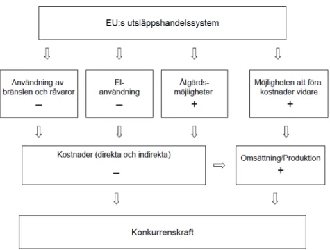 Figur 2.5: Styrmedlens effekt på industrins konkurrenskraft – en illustration   Källa: Energimyndigheten (2007a)