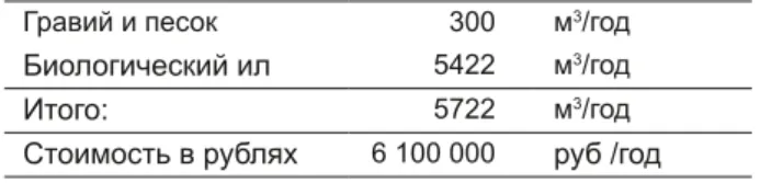 Table	9-17.	затраты	на	утилизацию	ила	на	Черняховской	станции Гравий и песок 300 м 3 /год Биологический ил  5422 м 3 /год Итого:  5722 м 3 /год Стоимость в рублях 6 100 000 руб /год 9.5.2.6  ЛаБОРатОРныЕ ЗатРаты Предполагается, что лабораторные затраты сос