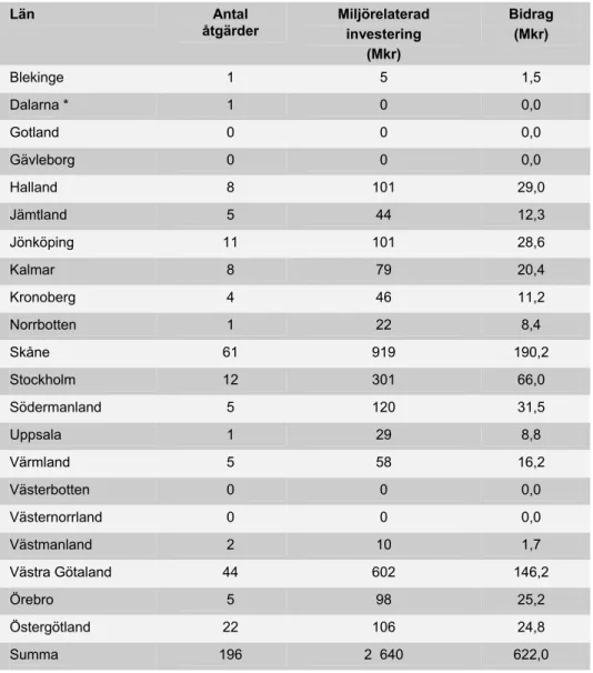 Tabell 2: Biogasåtgärder länsvis fördelade. 