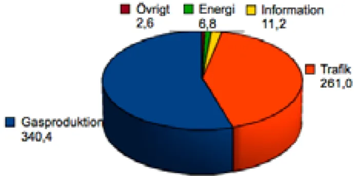 Figur 3 visar att den i särklass största kategorin är Trafik där antalet åtgärder  motsvarar knappt 60 % av alla identifierade biogasåtgärder