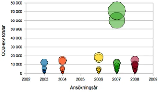 Figur 7: Varje åtgärds årligt minskat utsläpp av växthusgaser (ton CO2-ekv/år) fördelat på  ansökningsår