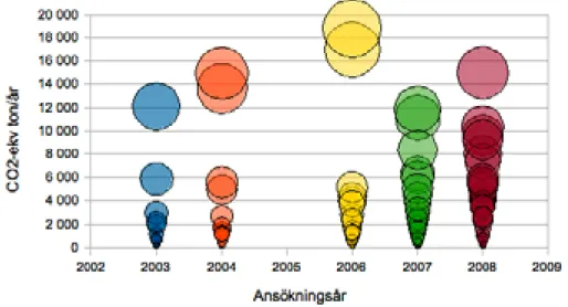 Figur 8: Varje åtgärds årligt minskat utsläpp av växthusgaser (ton CO2-ekv/år) fördelat på  ansökningsår där Malmö hamn och Jordberga har tagits bort