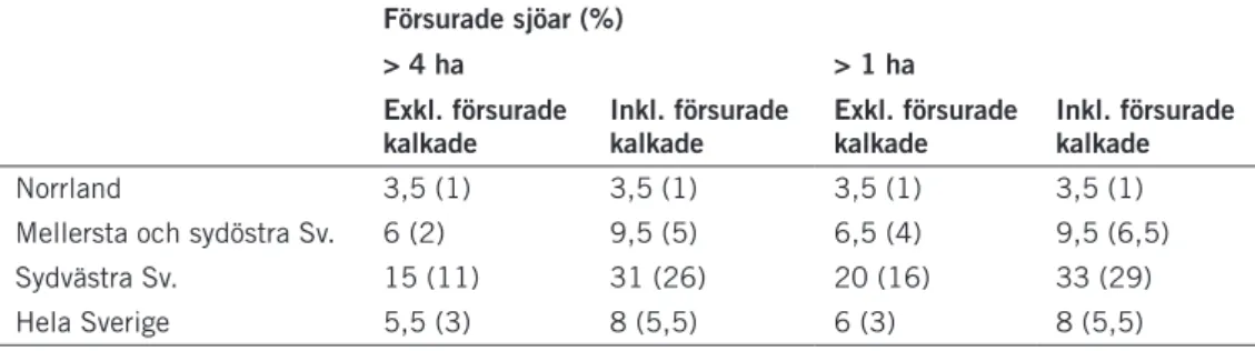 Tabell 7 visar andelen försurade sjöar inklusive och exklusive kalkade sjöar.  Exklusive kalkade sjöar innebär i detta fall att alla kalkade sjöar har antagits  vara oförsurade och det viktade antalet försurade ickekalkade sjöar har delats  med det totala 