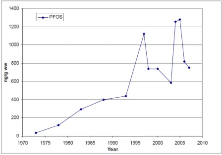 Figur 3. Uppmätta koncentrationer av PFOS i sillgrissleägg insamlade åren 1973-2007. 