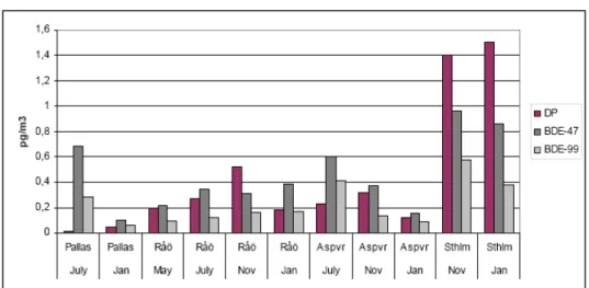Figur 4. Koncentrationer av DP i luft i jämförelse med koncentrationer av BDE-47 och BDE- BDE-99